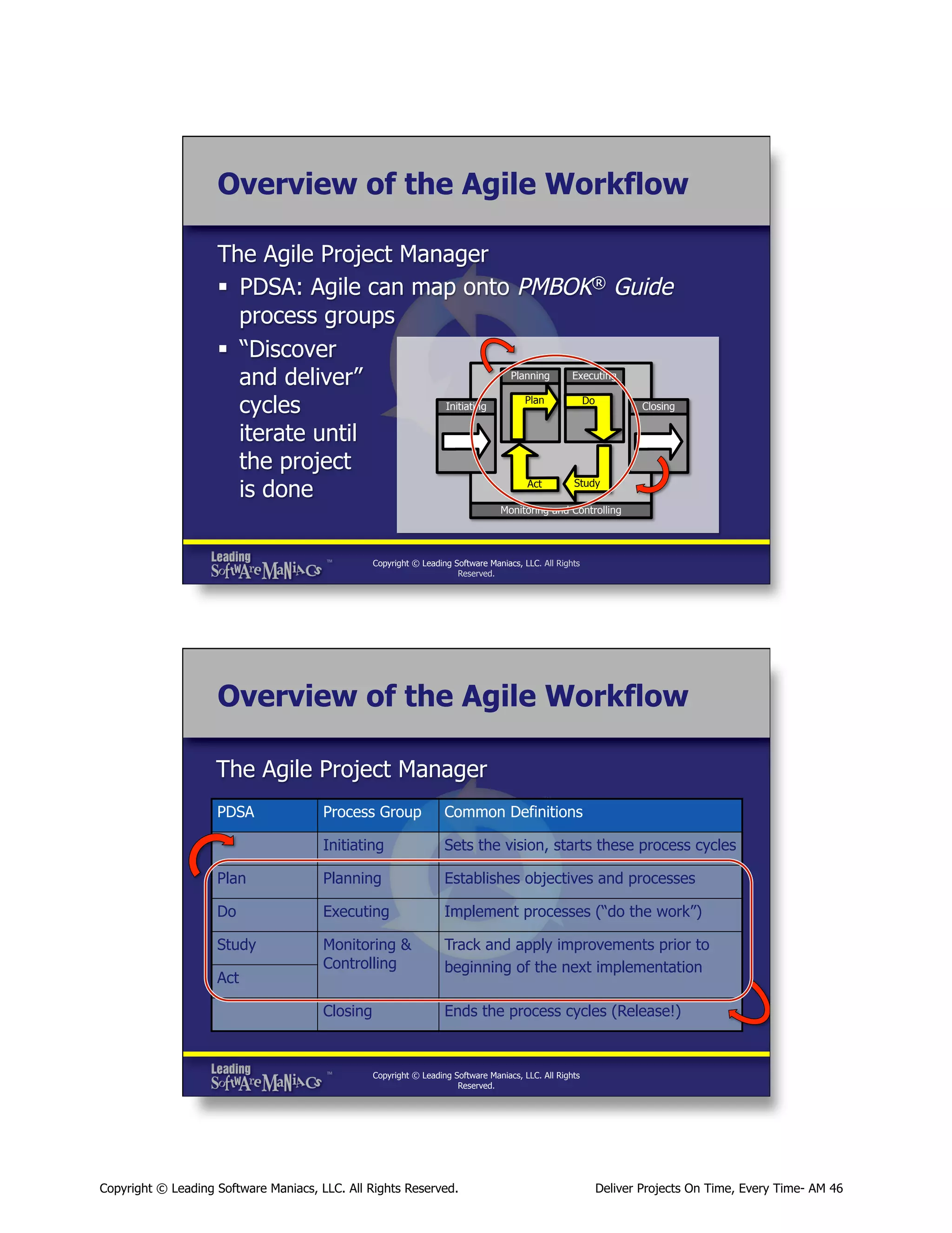 Overview of the Agile Workflow
The Agile Project Manager
§  PDSA: Agile can map onto PMBOK® Guide
process groups
§  “Discover
Planning
Executing
and deliver”
Plan
Do
Initiating
Closing
cycles
iterate until
the project
Study
Act
is done
Monitoring and Controlling

Copyright © Leading Software Maniacs, LLC. All Rights
Reserved.

Overview of the Agile Workflow
The Agile Project Manager
PDSA

Process Group

Common Definitions

Initiating

Sets the vision, starts these process cycles

Plan

Planning

Establishes objectives and processes

Do

Executing

Implement processes (“do the work”)

Study

Monitoring &
Controlling

Track and apply improvements prior to
beginning of the next implementation

Closing

Ends the process cycles (Release!)

Act

Copyright © Leading Software Maniacs, LLC. All Rights
Reserved.

Copyright © Leading Software Maniacs, LLC. All Rights Reserved.

Deliver Projects On Time, Every Time- AM 46

 