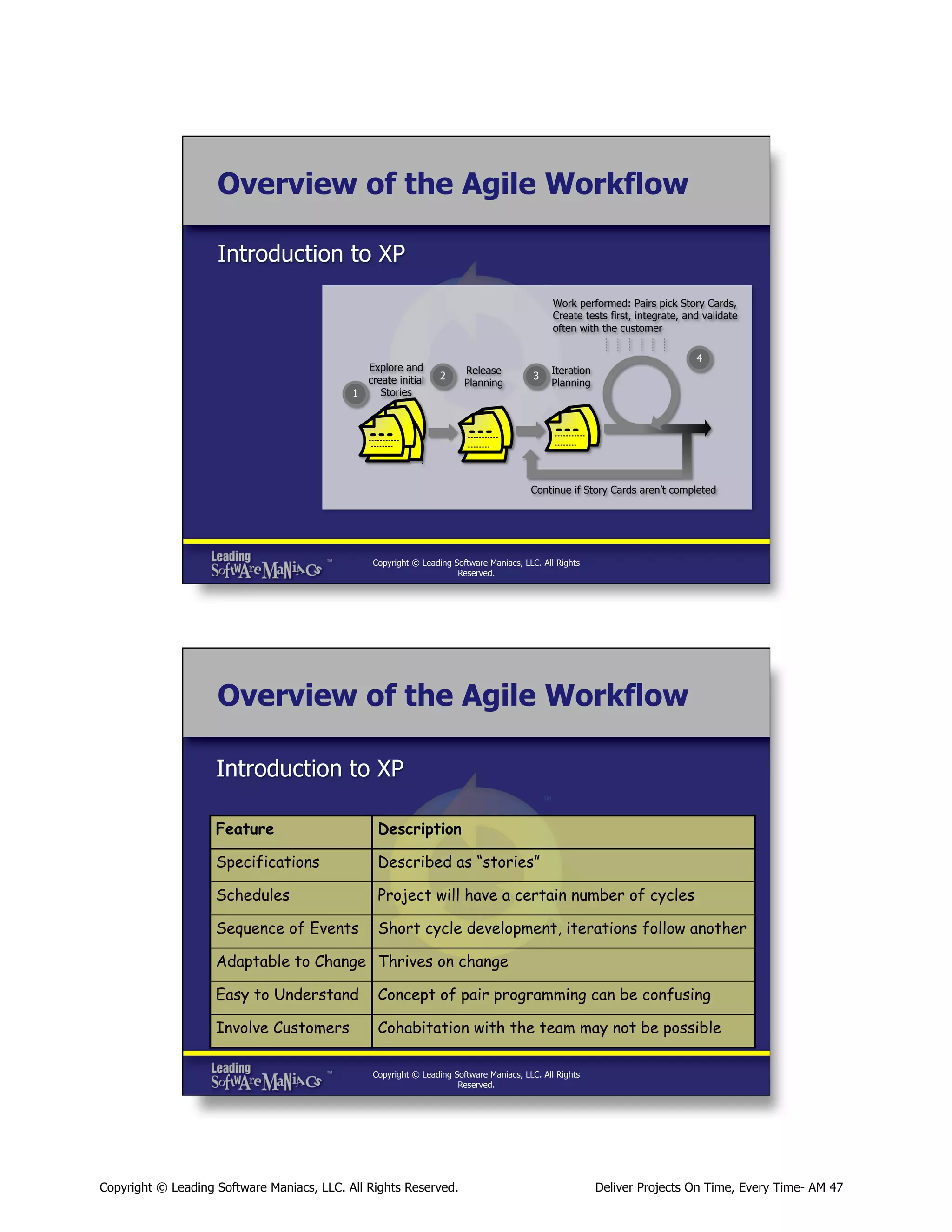 Overview of the Agile Workflow
Introduction to XP
Work performed: Pairs pick Story Cards,
Create tests first, integrate, and validate
often with the customer

Explore and
create initial
Stories
1

2

Release
Planning

3

4

Iteration
Planning

Continue if Story Cards aren’t completed

Copyright © Leading Software Maniacs, LLC. All Rights
Reserved.

Overview of the Agile Workflow
Introduction to XP
Feature

Description

Specifications

Described as “stories”

Schedules

Project will have a certain number of cycles

Sequence of Events

Short cycle development, iterations follow another

Adaptable to Change Thrives on change
Easy to Understand

Concept of pair programming can be confusing

Involve Customers

Cohabitation with the team may not be possible
Copyright © Leading Software Maniacs, LLC. All Rights
Reserved.

Copyright © Leading Software Maniacs, LLC. All Rights Reserved.

Deliver Projects On Time, Every Time- AM 47

 