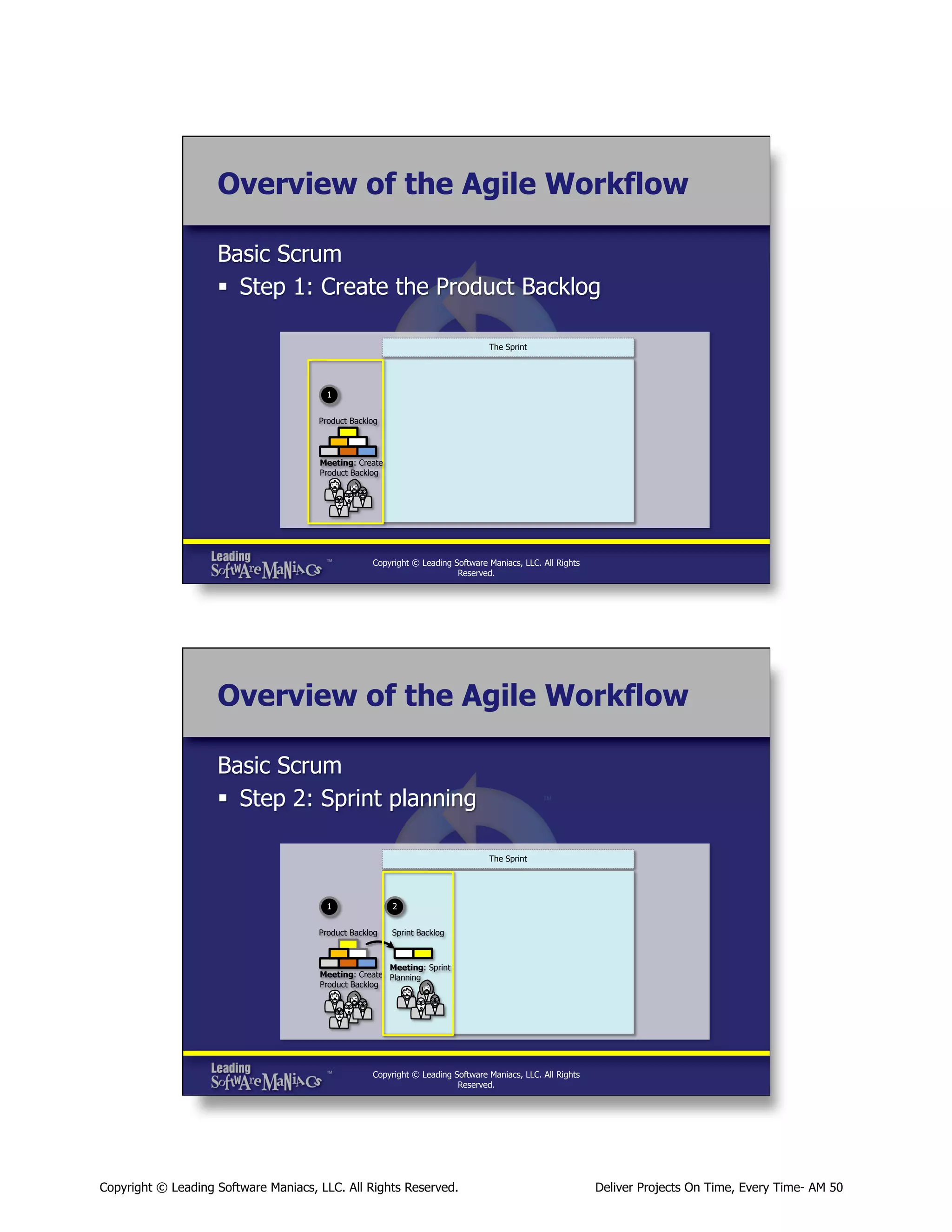 Overview of the Agile Workflow
Basic Scrum
§  Step 1: Create the Product Backlog
The Sprint

1
Product Backlog

Meeting: Create
Product Backlog

Copyright © Leading Software Maniacs, LLC. All Rights
Reserved.

Overview of the Agile Workflow
Basic Scrum
§  Step 2: Sprint planning
The Sprint

1

2

Product Backlog

Sprint Backlog

Meeting: Sprint
Meeting: Create Planning
Product Backlog

Copyright © Leading Software Maniacs, LLC. All Rights
Reserved.

Copyright © Leading Software Maniacs, LLC. All Rights Reserved.

Deliver Projects On Time, Every Time- AM 50

 