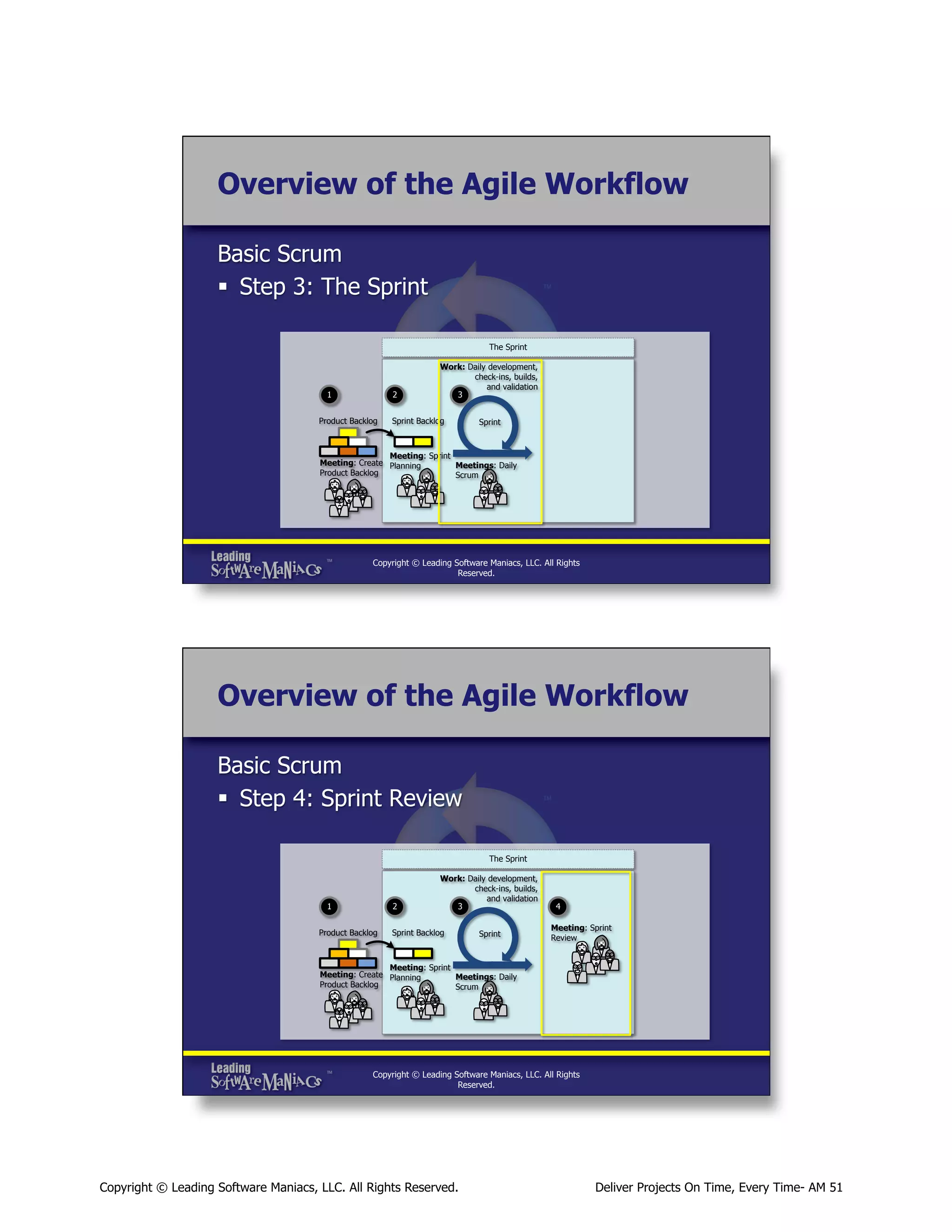 Overview of the Agile Workflow
Basic Scrum
§  Step 3: The Sprint
The Sprint

1

2

Product Backlog

Work: Daily development,
check-ins, builds,
and validation
3

Sprint Backlog

Sprint

Meeting: Sprint
Meeting: Create Planning
Meetings: Daily
Product Backlog
Scrum

Copyright © Leading Software Maniacs, LLC. All Rights
Reserved.

Overview of the Agile Workflow
Basic Scrum
§  Step 4: Sprint Review
The Sprint

1

2

Product Backlog

Work: Daily development,
check-ins, builds,
and validation
3

Sprint Backlog

Sprint

4
Meeting: Sprint
Review

Meeting: Sprint
Meeting: Create Planning
Meetings: Daily
Product Backlog
Scrum

Copyright © Leading Software Maniacs, LLC. All Rights
Reserved.

Copyright © Leading Software Maniacs, LLC. All Rights Reserved.

Deliver Projects On Time, Every Time- AM 51

 