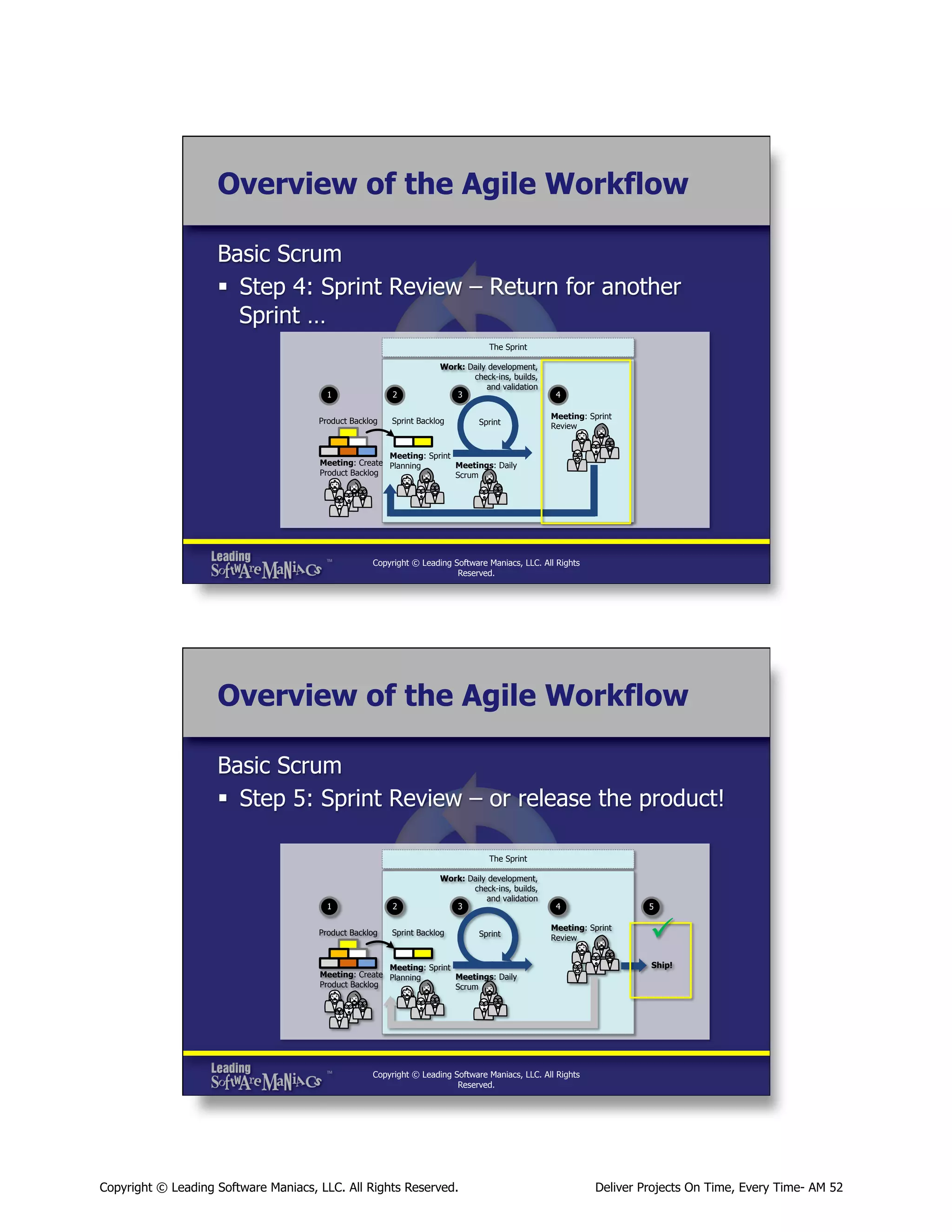 Overview of the Agile Workflow
Basic Scrum
§  Step 4: Sprint Review – Return for another
Sprint …
The Sprint

1

2

Product Backlog

Work: Daily development,
check-ins, builds,
and validation
3

Sprint Backlog

Sprint

4
Meeting: Sprint
Review

Meeting: Sprint
Meeting: Create Planning
Meetings: Daily
Product Backlog
Scrum

Copyright © Leading Software Maniacs, LLC. All Rights
Reserved.

Overview of the Agile Workflow
Basic Scrum
§  Step 5: Sprint Review – or release the product!
The Sprint

1

2

Product Backlog

Work: Daily development,
check-ins, builds,
and validation
3

Sprint Backlog

Sprint

4

5

Meeting: Sprint
Review

Meeting: Sprint
Meeting: Create Planning
Meetings: Daily
Product Backlog
Scrum

ü
Ship!

Copyright © Leading Software Maniacs, LLC. All Rights
Reserved.

Copyright © Leading Software Maniacs, LLC. All Rights Reserved.

Deliver Projects On Time, Every Time- AM 52

 