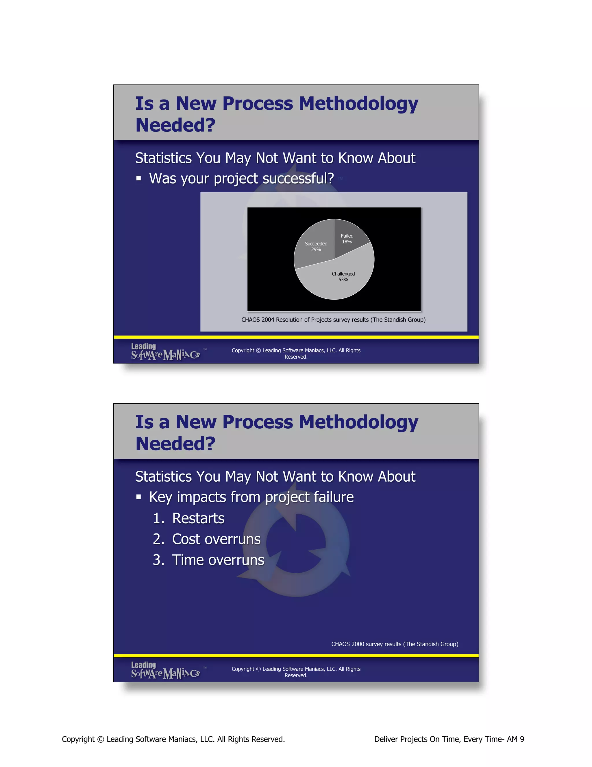 Is a New Process Methodology
Needed?
Statistics You May Not Want to Know About
§  Was your project successful?

Succeeded
29%

Failed
18%

Challenged
53%

CHAOS 2004 Resolution of Projects survey results (The Standish Group)

Copyright © Leading Software Maniacs, LLC. All Rights
Reserved.

Is a New Process Methodology
Needed?
Statistics You May Not Want to Know About
§  Key impacts from project failure
1.  Restarts
2.  Cost overruns
3.  Time overruns

CHAOS 2000 survey results (The Standish Group)

Copyright © Leading Software Maniacs, LLC. All Rights
Reserved.

Copyright © Leading Software Maniacs, LLC. All Rights Reserved.

Deliver Projects On Time, Every Time- AM 9

 