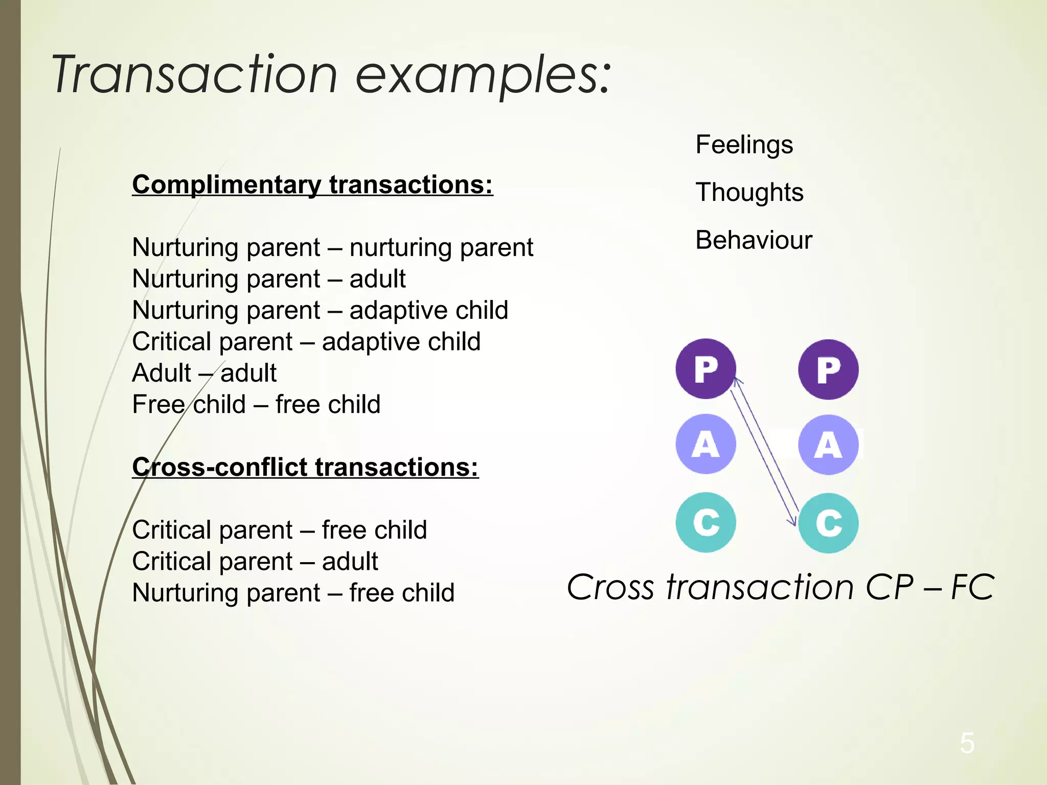 Transaction examples:
5
Cross transaction CP – FC
Complimentary transactions:
Nurturing parent – nurturing parent
Nurturing parent – adult
Nurturing parent – adaptive child
Critical parent – adaptive child
Adult – adult
Free child – free child
Cross-conflict transactions:
Critical parent – free child
Critical parent – adult
Nurturing parent – free child
Feelings
Thoughts
Behaviour
 