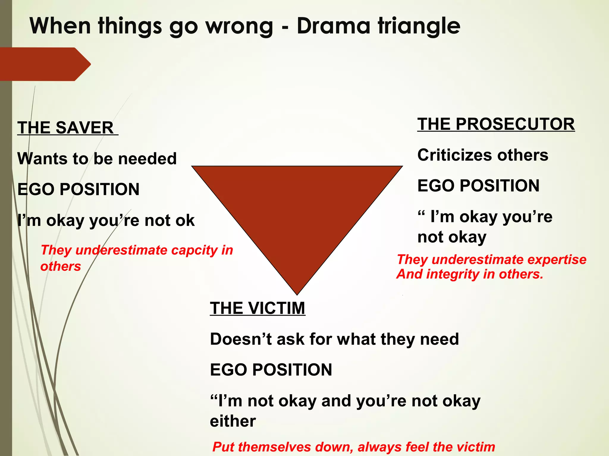 When things go wrong - Drama triangle
THE SAVER
Wants to be needed
EGO POSITION
I’m okay you’re not ok
THE VICTIM
Doesn’t ask for what they need
EGO POSITION
“I’m not okay and you’re not okay
either
THE PROSECUTOR
Criticizes others
EGO POSITION
“ I’m okay you’re
not okay
They underestimate expertise
And integrity in others.
They underestimate capcity in
others
Put themselves down, always feel the victim
 