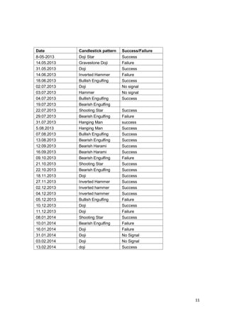 11
Date Candlestick pattern Success/Failure
8-05-2013 Doji Star Success
14.05.2013 Gravestone Doji Failure
31.05.2013 Doji Success
14.06.2013 Inverted Hammer Failure
18.06.2013 Bullish Engulfing Success
02.07.2013 Doji No signal
03.07.2013 Hammer No signal
04.07.2013 Bullish Engulfing Success
19.07.2013 Bearish Engulfing
22.07.2013 Shooting Star Success
29.07.2013 Bearish Engulfing Failure
31.07.2013 Hanging Man success
5.08.2013 Hanging Man Success
07.08.2013 Bullish Engulfing Success
13.08.2013 Bearish Engulfing Success
12.09.2013 Bearish Harami Success
16.09.2013 Bearish Harami Success
09.10.2013 Bearish Engulfing Failure
21.10.2013 Shooting Star Success
22.10.2013 Bearish Engulfing Success
18.11.2013 Doji Success
27.11.2013 Inverted Hammer Success
02.12.2013 Inverted hammer Success
04.12.2013 Inverted hammer Success
05.12.2013 Bullish Engulfing Failure
10.12.2013 Doji Success
11.12.2013 Doji Failure
08.01.2014 Shooting Star Success
10.01.2014 Bearish Engulfing Failure
16.01.2014 Doji Failure
31.01.2014 Doji No Signal
03.02.2014 Doji No Signal
13.02.2014 doji Success
 