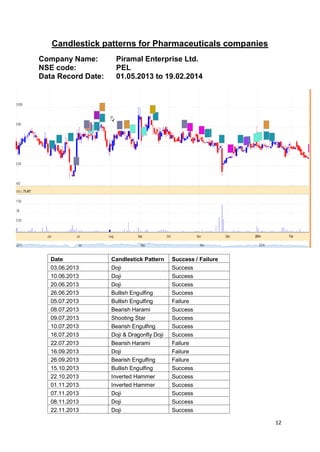 12
Candlestick patterns for Pharmaceuticals companies
Company Name: Piramal Enterprise Ltd.
NSE code: PEL
Data Record Date: 01.05.2013 to 19.02.2014
Date Candlestick Pattern Success / Failure
03.06.2013 Doji Success
10.06.2013 Doji Success
20.06.2013 Doji Success
26.06.2013 Bullish Engulfing Success
05.07.2013 Bullish Engulfing Failure
08.07.2013 Bearish Harami Success
09.07.2013 Shooting Star Success
10.07.2013 Bearish Engulfing Success
16.07.2013 Doji & Dragonfly Doji Success
22.07.2013 Bearish Harami Failure
16.09.2013 Doji Failure
26.09.2013 Bearish Engulfing Failure
15.10.2013 Bullish Engulfing Success
22.10.2013 Inverted Hammer Success
01.11.2013 Inverted Hammer Success
07.11.2013 Doji Success
08.11.2013 Doji Success
22.11.2013 Doji Success
 
