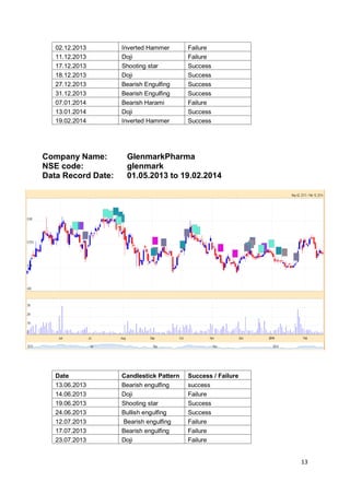 13
02.12.2013 Inverted Hammer Failure
11.12.2013 Doji Failure
17.12.2013 Shooting star Success
18.12.2013 Doji Success
27.12.2013 Bearish Engulfing Success
31.12.2013 Bearish Engulfing Success
07.01.2014 Bearish Harami Failure
13.01.2014 Doji Success
19.02.2014 Inverted Hammer Success
Company Name: GlenmarkPharma
NSE code: glenmark
Data Record Date: 01.05.2013 to 19.02.2014
Date Candlestick Pattern Success / Failure
13.06.2013 Bearish engulfing success
14.06.2013 Doji Failure
19.06.2013 Shooting star Success
24.06.2013 Bullish engulfing Success
12.07.2013 Bearish engulfing Failure
17.07.2013 Bearish engulfing Failure
23.07.2013 Doji Failure
 