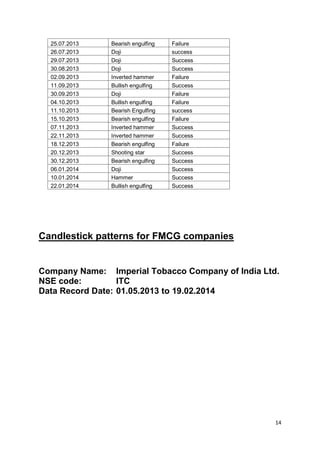 14
25.07.2013 Bearish engulfing Failure
26.07.2013 Doji success
29.07.2013 Doji Success
30.08.2013 Doji Success
02.09.2013 Inverted hammer Failure
11.09.2013 Bullish engulfing Success
30.09.2013 Doji Failure
04.10.2013 Bullish engulfing Failure
11.10.2013 Bearish Engulfing success
15.10.2013 Bearish engulfing Failure
07.11.2013 Inverted hammer Success
22.11.2013 Inverted hammer Success
18.12.2013 Bearish engulfing Failure
20.12.2013 Shooting star Success
30.12.2013 Bearish engulfing Success
06.01.2014 Doji Success
10.01.2014 Hammer Success
22.01.2014 Bullish engulfing Success
Candlestick patterns for FMCG companies
Company Name: Imperial Tobacco Company of India Ltd.
NSE code: ITC
Data Record Date: 01.05.2013 to 19.02.2014
 