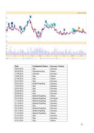 15
Date Candlestick Pattern Success / Failure
09.05.2013 Doji Success
20.05.2013 Gravestone Doji Failure
17.06.2013 Hammer Success
19.06.2013 Doji Failure
21.06.2013 Doji Failure
02.07.2013 Doji Success
03.07.2013 Bullish Engulfing Success
15.07.2013 Doji Success
24.07.2013 Doji Success
23.08.2013 Doji Success
20.09.2013 Doji Success
25.09.2013 Bearish Engulfing Failure
03.10.2013 Bearish Engulfing No signal
11.10.2013 Bearish Engulfing Success
21.10.2013 Bearish Engulfing Success
24.10.2013 Doji Success
25.10.2013 Bearish Engulfing Success
29.11.2013 Bullish Engulfing Success
31.12.2013 Bearish Engulfing Failure
01.01.2014 Doji Success
03.01.2014 Doji Success
07.01.2014 Doji Failure
 
