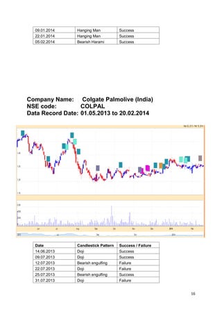 16
09.01.2014 Hanging Man Success
22.01.2014 Hanging Man Success
05.02.2014 Bearish Harami Success
Company Name: Colgate Palmolive (India)
NSE code: COLPAL
Data Record Date: 01.05.2013 to 20.02.2014
Date Candlestick Pattern Success / Failure
14.06.2013 Doji Success
09.07.2013 Doji Success
12.07.2013 Bearish engulfing Failure
22.07.2013 Doji Failure
25.07.2013 Bearish engulfing Success
31.07.2013 Doji Failure
 