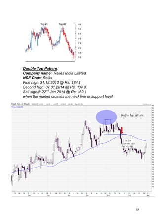 19
Double Top Pattern:
Company name: Ralles India Limited
NSE Code: Rallis
First high: 31.12.2013 @ Rs. 184.4
Second high: 07.01.2014 @ Rs. 184.9.
Sell signal: 22nd
Jan 2014 @ Rs. 169.1
when the market crosses the neck line or support level
 
