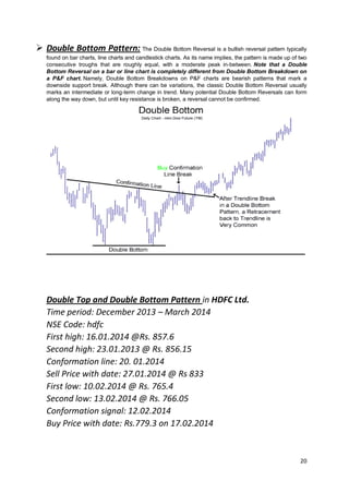 20
 Double Bottom Pattern: The Double Bottom Reversal is a bullish reversal pattern typically
found on bar charts, line charts and candlestick charts. As its name implies, the pattern is made up of two
consecutive troughs that are roughly equal, with a moderate peak in-between. Note that a Double
Bottom Reversal on a bar or line chart is completely different from Double Bottom Breakdown on
a P&F chart. Namely, Double Bottom Breakdowns on P&F charts are bearish patterns that mark a
downside support break. Although there can be variations, the classic Double Bottom Reversal usually
marks an intermediate or long-term change in trend. Many potential Double Bottom Reversals can form
along the way down, but until key resistance is broken, a reversal cannot be confirmed.
Double Top and Double Bottom Pattern in HDFC Ltd.
Time period: December 2013 – March 2014
NSE Code: hdfc
First high: 16.01.2014 @Rs. 857.6
Second high: 23.01.2013 @ Rs. 856.15
Conformation line: 20. 01.2014
Sell Price with date: 27.01.2014 @ Rs 833
First low: 10.02.2014 @ Rs. 765.4
Second low: 13.02.2014 @ Rs. 766.05
Conformation signal: 12.02.2014
Buy Price with date: Rs.779.3 on 17.02.2014
 