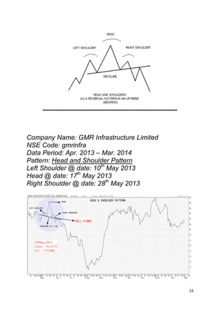 24
Company Name: GMR Infrastructure Limited
NSE Code: gmrinfra
Data Period: Apr. 2013 – Mar. 2014
Pattern: Head and Shoulder Pattern
Left Shoulder @ date: 10th
May 2013
Head @ date: 17th
May 2013
Right Shoulder @ date: 28th
May 2013
 