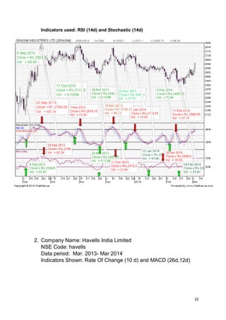32
Indicators used: RSI (14d) and Stochastic (14d)
2. Company Name: Havells India Limited
NSE Code: havells
Data period: Mar. 2013- Mar 2014
Indicators Shown: Rate Of Change (10 d) and MACD (26d,12d)
 