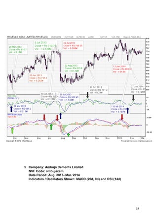 33
3. Company: Ambuja Cements Limited
NSE Code: ambujacem
Data Period: Aug. 2013- Mar. 2014
Indicators / Oscillators Shown: MACD (26d, 9d) and RSI (14d)
 