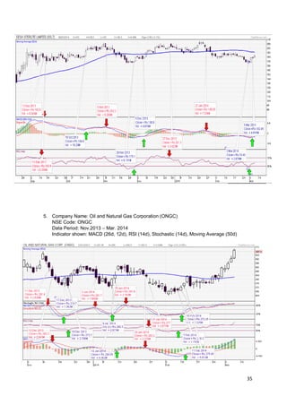35
5. Company Name: Oil and Natural Gas Corporation (ONGC)
NSE Code: ONGC
Data Period: Nov.2013 – Mar. 2014
Indicator shown: MACD (26d, 12d), RSI (14d), Stochastic (14d), Moving Average (50d)
 