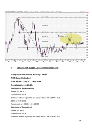 38
3 Company with Support Level and Resistance Level:
Company Name: Godrej Industry Limited
NSE Code: Godjrejind
Data Period: July 2013 - Mar 2014
Resistance Level: 23.6%
Calculation of Resistance level:
Highest top: 306.6
Lowest bottom: 217.4
Difference between highest top and lowest bottom: 306.6-217.4 = 89.2
23.6% of 89.2 =21.05
Resistance level = 306.6-21.05 = 285.55
Calculation of Support level:
Highest top: 306.6
Lowest bottom: 217.4
Difference between highest top and lowest bottom: 306.6-217.4 = 89.2
 