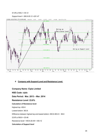 39
61.8% of 89.2 = 55.12
Support level = 306.6-55.12 =251.47
4 Company with Support Level and Resistance Level:
Company Name: Cipla Limited
NSE Code: cipla
Data Period: Mar. 2013 – Mar. 2014
Resistance Level: 23.6%
Calculation of Resistance level:
Highest top: 450.6
Lowest bottom: 363.8
Difference between highest top and lowest bottom: 450.6-363.8 = 86.8
23.6% of 86.8 = 20.48
Resistance level = 450.6-20.48 = 430.12
Calculation of Support level:
 