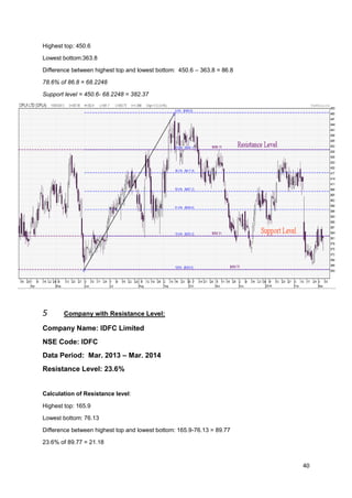 40
Highest top: 450.6
Lowest bottom:363.8
Difference between highest top and lowest bottom: 450.6 – 363.8 = 86.8
78.6% of 86.8 = 68.2248
Support level = 450.6- 68.2248 = 382.37
5 Company with Resistance Level:
Company Name: IDFC Limited
NSE Code: IDFC
Data Period: Mar. 2013 – Mar. 2014
Resistance Level: 23.6%
Calculation of Resistance level:
Highest top: 165.9
Lowest bottom: 76.13
Difference between highest top and lowest bottom: 165.9-76.13 = 89.77
23.6% of 89.77 = 21.18
 
