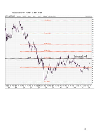 41
Resistance level = 76.13 + 21.18 = 97.31
 