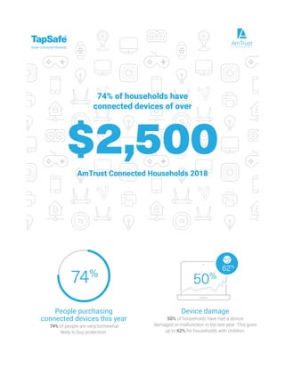 $2,500
AmTrust Connected Households 2018
74% of households have
connected devices of over
74%
People purchasing
connected devices this year
74% of people are very/somewhat
likely to buy protection.
Device damage
50% of households have had a device
damaged or malfunction in the last year. This goes
up to 62% for households with children.
50%
62%
 