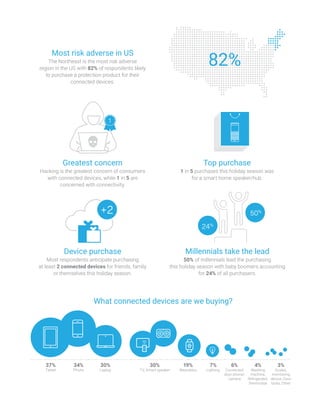 What connected devices are we buying?
Most risk adverse in US
The Northeast is the most risk adverse
region in the US with 82% of respondents likely
to purchase a protection product for their
connected devices.
82%
Greatest concern
Hacking is the greatest concern of consumers
with connected devices, while 1 in 5 are
concerned with connectivity.
1
Top purchase
1 in 5 purchases this holiday season was
for a smart home speaker/hub.
+2
Millennials take the lead
50% of millennials lead the purchasing
this holiday season with baby boomers accounting
for 24% of all purchasers.
Device purchase
Most respondents anticipate purchasing 
at least 2 connected devices for friends, family
or themselves this holiday season.
7%
30%22%
22%
37%
34%
19%
37%
Tablet
34%
Phone
30%
Laptop
30%
TV, Smart speaker
19%
Wearables
7%
Lighting
6%
Connected
door phone/
camera
4%
Washing
machine,
Refrigerator,
thermostat
3%
Scales,
monitoring
device, Door
locks, Other
 