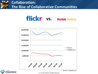 vs. Source: Compete.com  | © 2010 nGenera. All Rights Reserved. Collaboration: The Rise of Collaborative Communities 