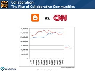 vs. Source: Compete.com  | © 2010 nGenera. All Rights Reserved. Collaboration: The Rise of Collaborative Communities 