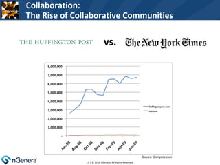vs. Source: Compete.com  | © 2010 nGenera. All Rights Reserved. Collaboration: The Rise of Collaborative Communities 