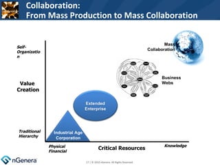 Value Creation Critical Resources Physical Financial Knowledge Self- Organization Traditional Hierarchy  | © 2010 nGenera. All Rights Reserved.  Collaboration: From Mass Production to Mass Collaboration Extended Enterprise Industrial Age Corporation Mass Collaboration Business Webs 