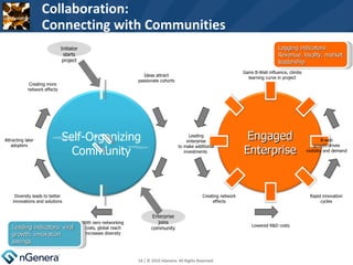 Collaboration: Connecting with Communities Ideas attract passionate cohorts With zero networking costs, global reach increases diversity Diversity leads to better innovations and solutions Attracting later adopters Creating more network effects Leading indicators: viral growth, innovation savings Enterprise joins community Lowered R&D costs B-web growth drives visibility and demand Gains B-Web influence, climbs learning curve in project Leading enterprise to make additional investments  Rapid innovation cycles Lagging indicators: Revenue, loyalty, market leadership Initiator starts project Creating network effects  | © 2010 nGenera. All Rights Reserved.  Engaged Enterprise Self-Organizing Community 