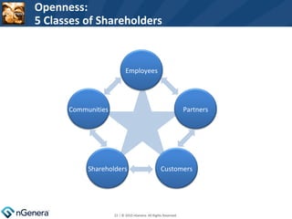 Openness: 5 Classes of Shareholders  | © 2010 nGenera. All Rights Reserved.  Employees Communities Partners Customers Shareholders 