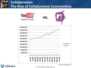 vs. Source: Compete.com  | © 2010 nGenera. All Rights Reserved. Collaboration: The Rise of Collaborative Communities 