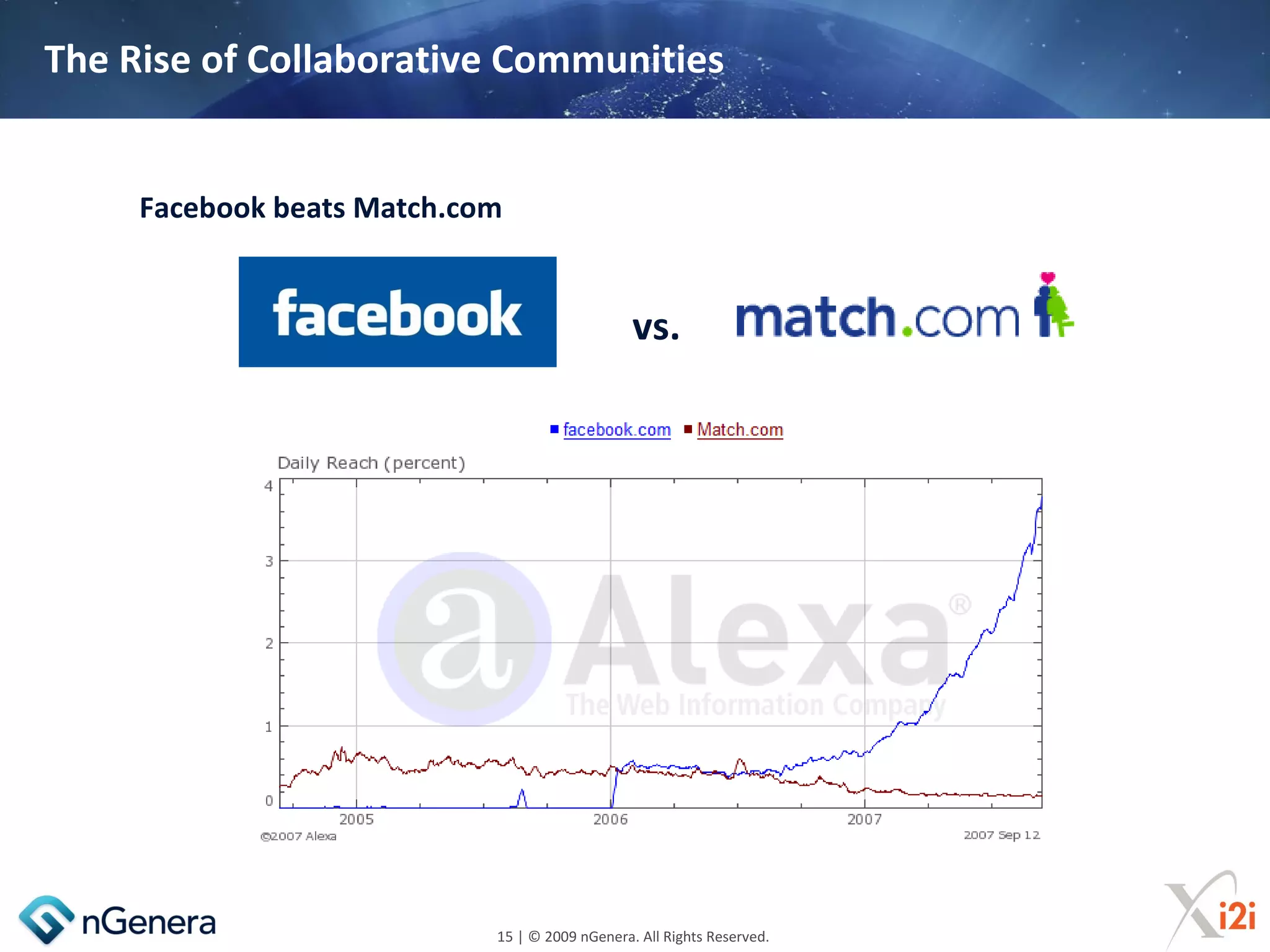 The Rise of Collaborative Communities


     Facebook beats Match.com


                                                vs.




                            15 | © 2009 nGenera. All Rights Reserved.
 