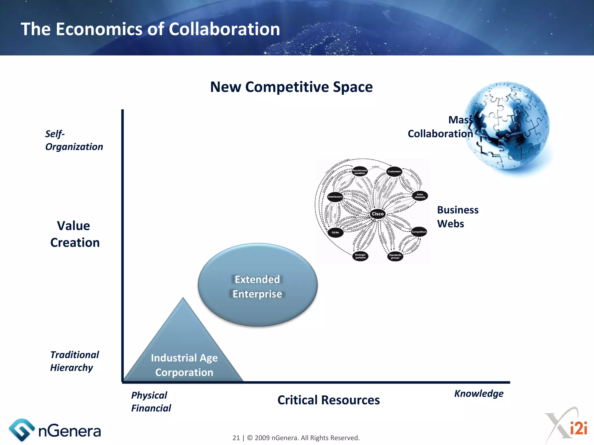 The Economics of Collaboration

                                 New Competitive Space
                                                                                          Mass
  Self-                                                                           Collaboration
  Organization




                                                                                       Business
    Value                                                                              Webs
   Creation

                                      Extended
                                      Enterprise




   Traditional       Industrial Age
   Hierarchy          Corporation
                 Physical                                                                  Knowledge
                                                    Critical Resources
                 Financial

                                      21 | © 2009 nGenera. All Rights Reserved.
 