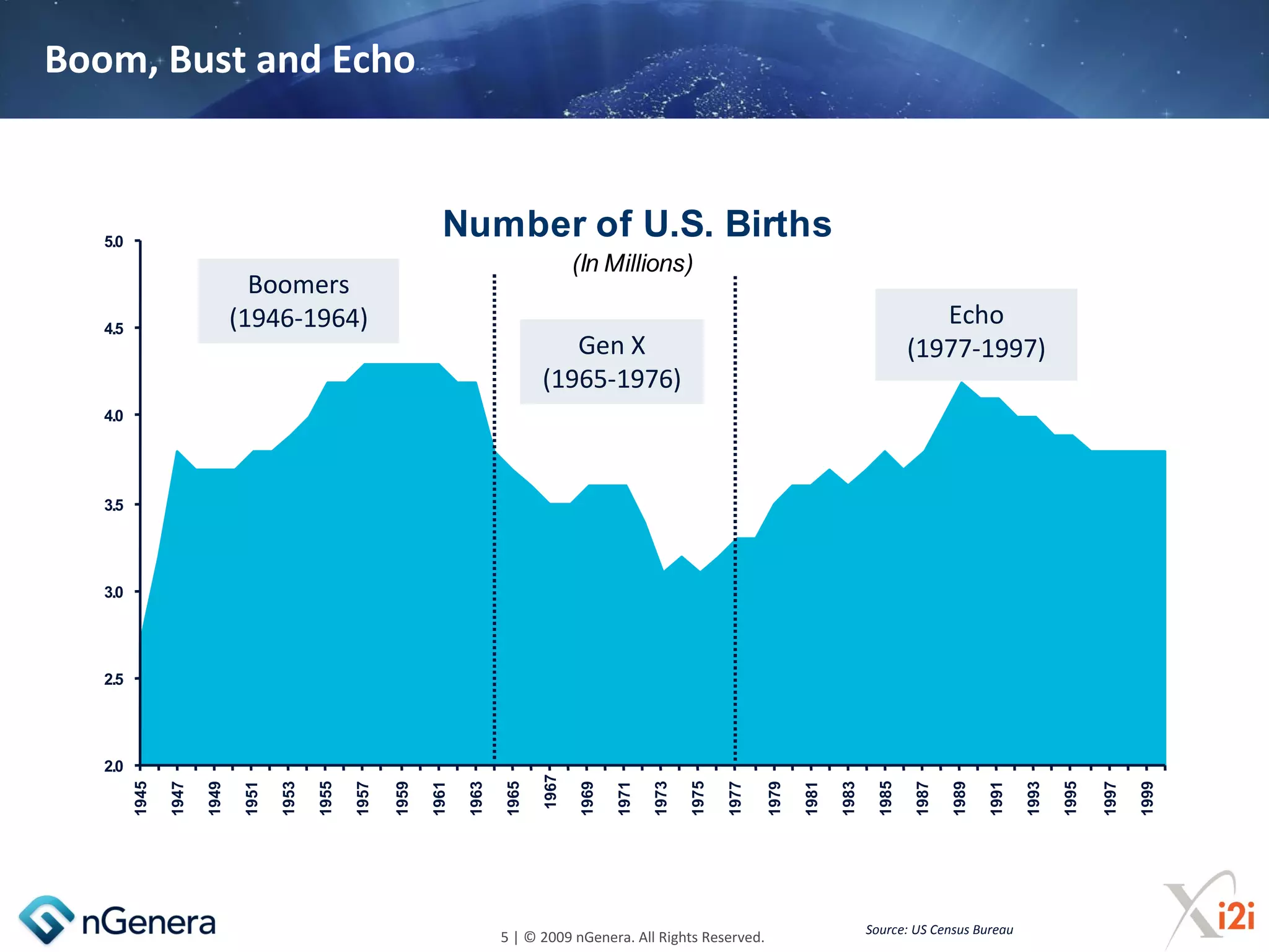 Boom, Bust and Echo



   5.0
                                                                    Number of U.S. Births
                                                                                              (In Millions)
                                Boomers
   4.5                        (1946-1964)                                                                                                                        Echo
                                                                                          Gen X                                                               (1977-1997)
                                                                                       (1965-1976)
   4.0




   3.5




   3.0




   2.5




   2.0
                                                                                       1967




                                                                                                            1973

                                                                                                                   1975




                                                                                                                                                       1985
         1945

                1947

                       1949

                               1951

                                      1953

                                             1955

                                                    1957

                                                           1959

                                                                  1961

                                                                         1963

                                                                                1965



                                                                                              1969

                                                                                                     1971




                                                                                                                          1977

                                                                                                                                 1979

                                                                                                                                        1981

                                                                                                                                               1983



                                                                                                                                                              1987

                                                                                                                                                                     1989

                                                                                                                                                                            1991

                                                                                                                                                                                   1993

                                                                                                                                                                                          1995

                                                                                                                                                                                                 1997

                                                                                                                                                                                                        1999
                                                                                                                                                      Source: US Census Bureau
                                                                                5 | © 2009 nGenera. All Rights Reserved.
 