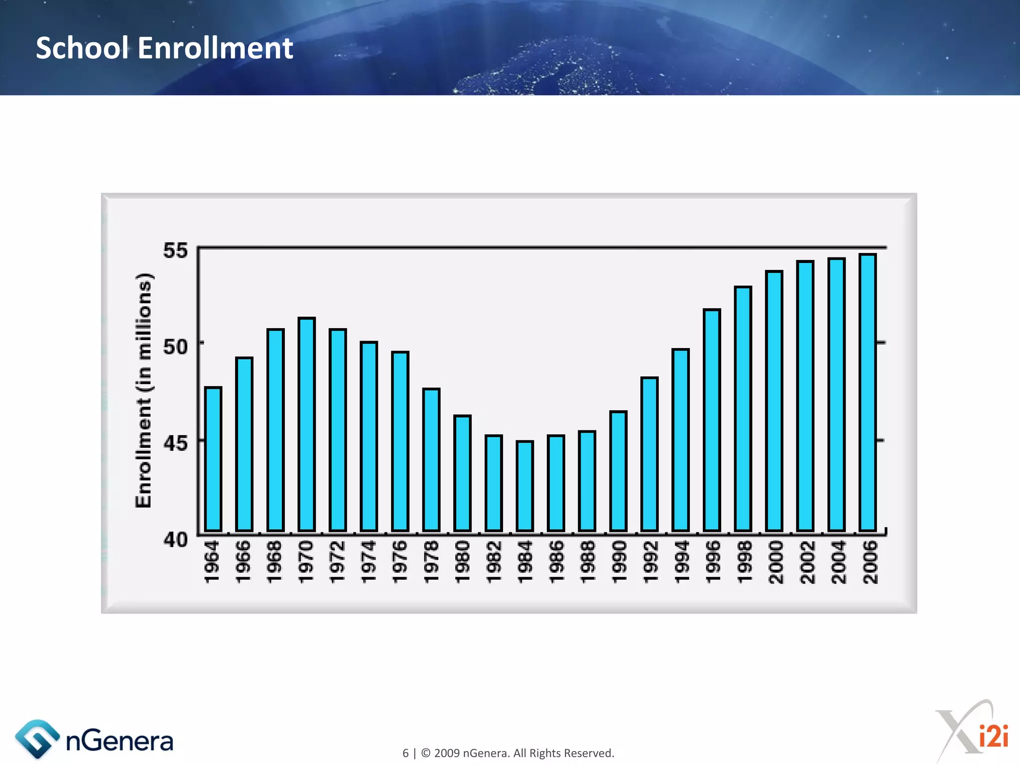 School Enrollment




                    6 | © 2009 nGenera. All Rights Reserved.
 