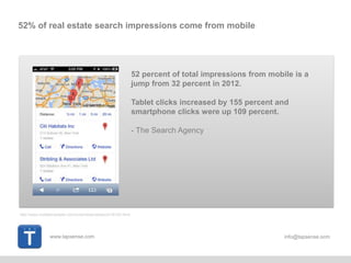 www.tapsense.com info@tapsense.ocm
52% of real estate search impressions come from mobile
52 percent of total impressions from mobile is a
jump from 32 percent in 2012.
Tablet clicks increased by 155 percent and
smartphone clicks were up 109 percent.
- The Search Agency
http://www.mobilemarketer.com/cms/news/research/16163.html
 
