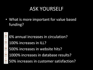 ASK YOURSELF What is more important for value based funding? 6% annual increases in circulation? 100% increases in ILL? 500% increases in website hits? 1000% increases in database results? 50% increases in customer satisfaction? 