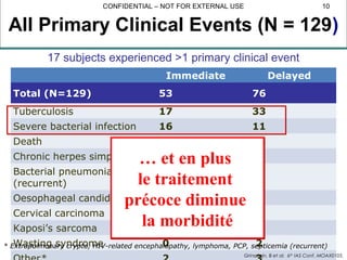 CONFIDENTIAL – NOT FOR EXTERNAL USE 10
Immediate Delayed
Total (N=129) 53 76
Tuberculosis 17 33
Severe bacterial infection 16 11
Death 10 13
Chronic herpes simplex 3 7
Bacterial pneumonia
(recurrent)
2 2
Oesophageal candidiasis 2 2
Cervical carcinoma 0 2
Kaposi’s sarcoma 1 1
Wasting syndrome 0 2* Extrapulmonary crypto, HIV-related encephalopathy, lymphoma, PCP, septicemia (recurrent)
17 subjects experienced >1 primary clinical event
All Primary Clinical Events (N = 129)
CONFIDENTIAL – NOT FOR EXTERNAL USE 10
Grinsztejn, B et al. 6th
IAS Conf. MOAX0105.
… et en plus
le traitement
précoce diminue
la morbidité
… et en plus
le traitement
précoce diminue
la morbidité
 