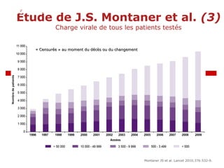 Étude de J.S. Montaner et al. (3)
Charge virale de tous les patients testés
Résultats
« Censurée » au moment du décès ou du changement« Censurée » au moment du décès ou du changement
Montaner JS et al. Lancet 2010;376:532-9.
 