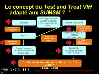 Diminuer la transmission du VIH et du
VHC ?
(Tasp, CVC)
Adapté du rapport Lert-Pialoux, ministère de la Santé et des Sports (2009-2010).
Dépister !
VIH+
Comportements
de RDR et de RDRs
VIH et VHC
Accroî tre
l’accè s aux
tests
Prévention
positive
Accès aux soins
Mise sous ARV +/-
PegRiba
plus précoce
Maintien
du contrôle viral
VIH & VHC
Plus de HAART
>Traiter encore
plus tô t
Aide
à l’observance
+ interactions !
Accroî tre
l’accè s aux
soins
Le concept du Test and Treat VIH
adapté aux SUMSM ? *
* VIH, VHC ?, IST ?* VIH, VHC ?, IST ?
??
VIH Neg : condom,
ECIMUD, RDRs,
Prep intermittente,
Pep,
 