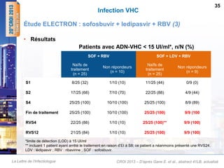 La Lettre de l’Infectiologue
Infection VHC
• Résultats
35
Étude ELECTRON : sofosbuvir + ledipasvir + RBV (3)
CROI 2013 – D'après Gane E. et al., abstract 41LB, actualisé
Patients avec ADN-VHC < 15 UI/ml*, n/N (%)
SOF + RBV SOF + LDV + RBV
Naïfs de
traitement
(n = 25)
Non répondeurs
(n = 10)
Naïfs de
traitement
(n = 25)
Non répondeurs
(n = 9)
S1 8/25 (32) 1/10 (10) 11/25 (44) 0/9 (0)
S2 17/25 (68) 7/10 (70) 22/25 (88) 4/9 (44)
S4 25/25 (100) 10/10 (100) 25/25 (100) 8/9 (89)
Fin de traitement 25/25 (100) 10/10 (100) 25/25 (100) 9/9 (100
RVS4 22/25 (88) 1/10 (10) 25/25 (100)** 9/9 (100)
RVS12 21/25 (84) 1/10 (10) 25/25 (100) 9/9 (100)
*limite de détection (LOD) à 15 UI/ml
** incluant 1 patient ayant arrêté le traitement en raison d’EI à S8; ce patient a néanmoins présenté une RVS24.
LDV : lédipasvir ; RBV : ribavirine ; SOF : sofosbuvir.
 