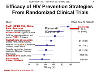 CONFIDENTIAL – NOT FOR EXTERNAL USE 4
Efficacy of HIV Prevention Strategies
From Randomized Clinical Trials
Abdool Karim SS, et al. Lancet. 2011Abdool Karim SS, et al. Lancet. 2011
10010000 2020 4040 6060 8080
Efficacy (%)Efficacy (%)
StudyStudy Effect Size, % (95% CI)Effect Size, % (95% CI)
TasP; HPTN 052, Africa,TasP; HPTN 052, Africa,
Asia, AmericasAsia, Americas
PrEP for discordant couples;PrEP for discordant couples;
Partners PrEPPartners PrEP, Uganda, Kenya, Uganda, Kenya
PrEP for heterosexual men andPrEP for heterosexual men and
women;women; TDF2TDF2, Botswana, Botswana
Medical male circumcisionMedical male circumcision;;
Orange Farm, Rakai, KisumuOrange Farm, Rakai, Kisumu
PrEP for MSMs;PrEP for MSMs; iPrEXiPrEX, Americas,, Americas,
Thailand, South AfricaThailand, South Africa
Sexually transmitted diseasesSexually transmitted diseases
treatment; Mwanza, Tanzaniatreatment; Mwanza, Tanzania
Microbicide;Microbicide;
CAPRISA 004CAPRISA 004, South Africa, South Africa
HIV vaccine;HIV vaccine;
RV144, ThailandRV144, Thailand
96 (73-99)96 (73-99)
73 (49-85)73 (49-85)
54 (38-66)54 (38-66)
44 (15-63)44 (15-63)
42 (21-58)42 (21-58)
39 (6-60)39 (6-60)
31 (1-51)31 (1-51)
PreservatifPreservatif
(Cochrane)(Cochrane)
80 %80 %
(…)(…)
 
