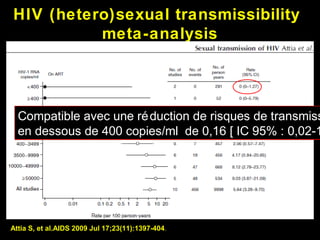 HIV (hetero)sexual transmissibility
meta-analysis
Attia S, et al.AIDS 2009 Jul 17;23(11):1397-404.
Compatible avec une réduction de risques de transmissCompatible avec une réduction de risques de transmiss
en dessous de 400 copies/ml de 0,16 [ IC 95% : 0,02-1en dessous de 400 copies/ml de 0,16 [ IC 95% : 0,02-1
Compatible avec une réduction de risques de transmissCompatible avec une réduction de risques de transmiss
en dessous de 400 copies/ml de 0,16 [ IC 95% : 0,02-1en dessous de 400 copies/ml de 0,16 [ IC 95% : 0,02-1
 