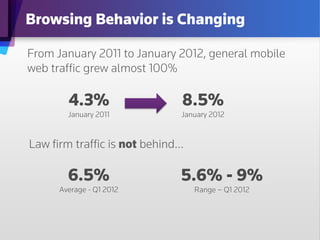 Browsing Behavior is Changing

From January 2011 to January 2012, general mobile
web trafﬁc grew almost 100%

        4.3%                 8.5%
        January 2011         January 2012


Law ﬁrm trafﬁc is not behind…

        6.5%                 5.6% - 9%
      Average - Q1 2012         Range – Q1 2012
 