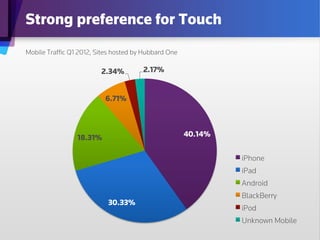 Strong preference for Touch
Mobile Trafﬁc Q1 2012, Sites hosted by Hubbard One

                        2.34%         2.17%


                          6.71%



                 18.31%                              40.14%


                                                              iPhone
                                                              iPad
                                                              Android
                                                              BlackBerry
                           30.33%
                                                              iPod
                                                              Unknown Mobile
 