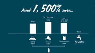 $0.30
$290
About 1, 500% more…
$330
$10
+ $190 – $570
set up cost
Per 1 000 Litre
Spring
water
Mineral
water
Demineralised
water
Tap water
 