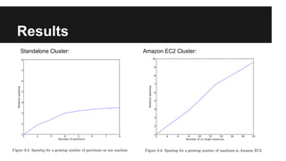 Results
Standalone Cluster: Amazon EC2 Cluster:
 