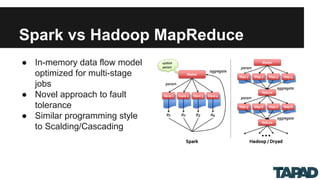 Spark vs Hadoop MapReduce
● In-memory data flow model
optimized for multi-stage
jobs
● Novel approach to fault
tolerance
● Similar programming style
to Scalding/Cascading
 